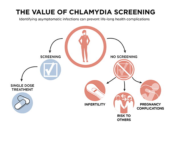 chlamydia screening
