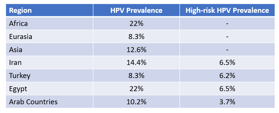 HPV statistics in Arab countries